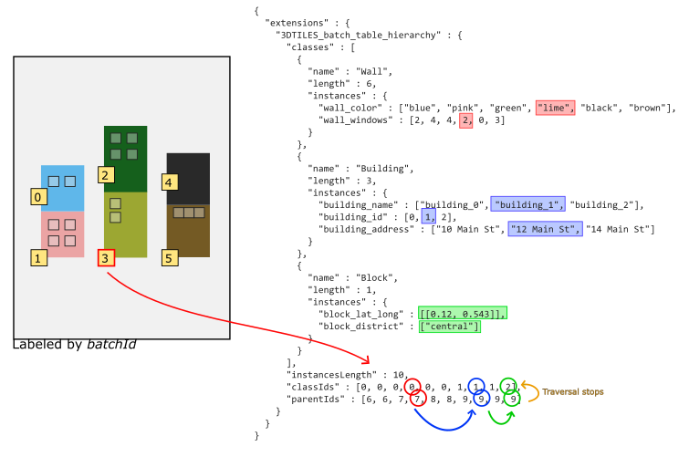 batch table hierarchy block